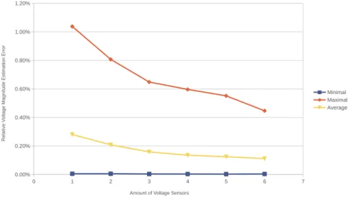 Fig. 4. Performance evaluation on a 111-bus distribution system