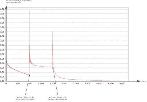 Fig. 6. Impact of the addition of a perturbation during the resolution process