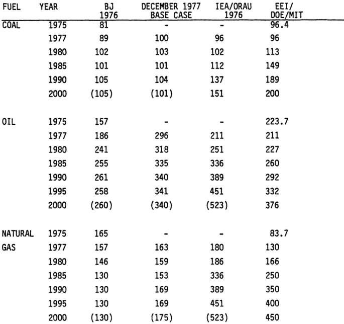 TABLE  1:  SUMMARY  TABLE OF PROJECTED  ENERGY  PRICES  (CENTS/10 6 Btu) (1977 CONSTANT  $) FUEL  YEAR COAL OIL NATURAL GAS 197519771980198519902000197519771980198519901995200019751977 1980 1985 1990 1995 2000 BJ 19768189102101105(105)157186241255261258(26