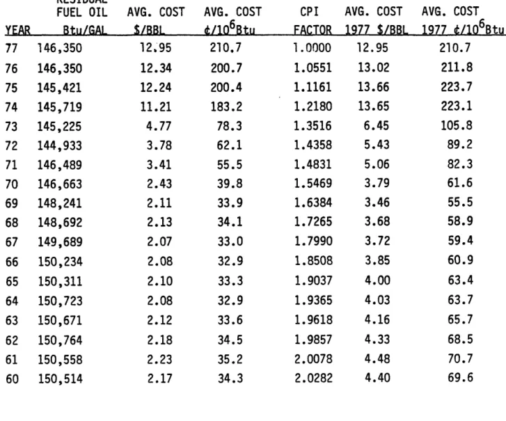 TABLE  3:  HISTORICAL  OIL  PRICES  TO UTILITIES  1960-1976 NATIONAL  AVERAGE  DELIVERED  COST  IN CENTS