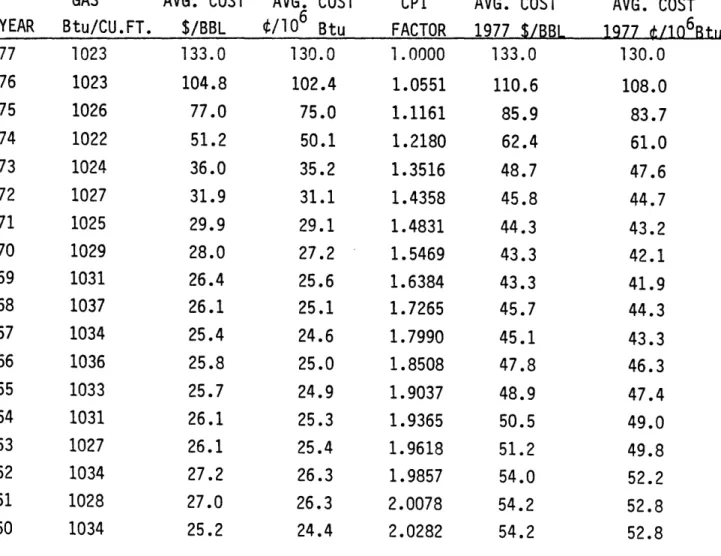 TABLE  4:  HISTORICAL  NATURAL GAS  PRICES TO  UTILITIES  1960-1976 NATIONAL  AVERAGE  DELIVERED  COST  IN CENTS