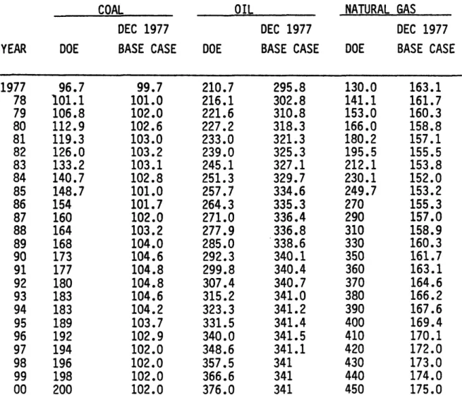 TABLE  5:  PROJECTED  FUEL  PRICES TO  UTILITIES,  1977-2000 FROM U.S.  DEPT.  OF  ENERGY  (DOE) AND  MIT  REGIONAL