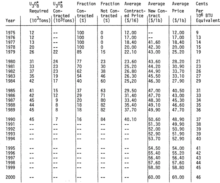 Table 8:  COMPUTATION  SCHEDULE  FOR  FORECASTED U 3 08  PRICES  IN DOLLARS  PER  POUND AND CENTS PER MILLION  BTU  (1977 CONSTANT  DOLLARS) U 3 O  U 3 0  * Required   Con-4_  van  _  A  (10 3 Tons) 12 12 13 20 26 31 33 37 35 42 41 42 45 44 45 45 _t (103n 