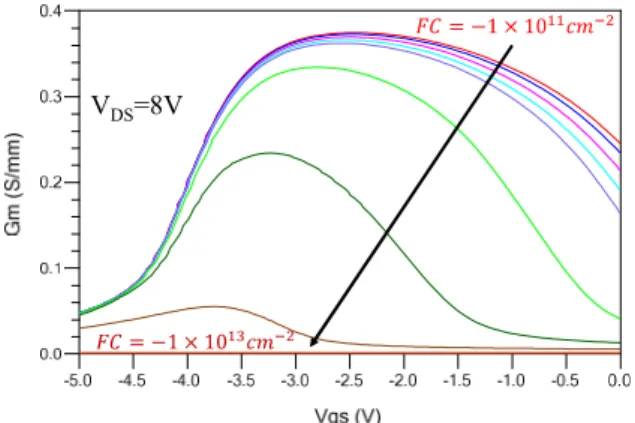 Fig. 12. Simulated transconductance gain with V DS =8V for  different fixed charges densities FC under the ungate G-S  (G-D) zone(s) (case #B, negative FC at interface ③)