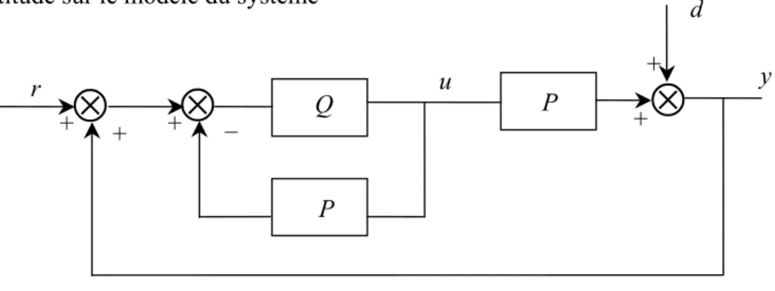 Fig. II.6 : Paramétrisation de Youla pour un système stable 