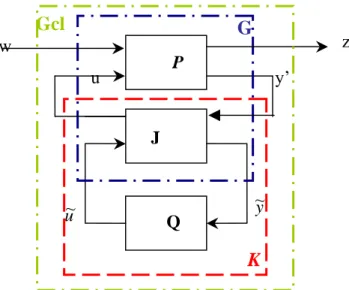 Fig. II.4.  Forme générale de la parametrisation de Youla  IV. LINEAIRISATION DES INEGALITES MATRICIELLES 