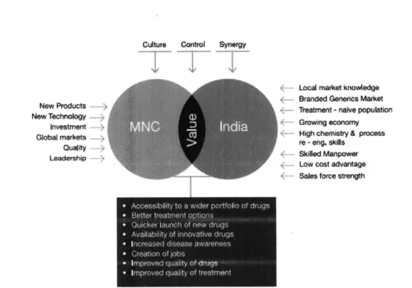 Figure 1:  Value  of Generic and Multinational Partnerships (Source:  PricerwaterhouseCoopers  2010)