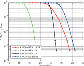 Figure 6 represents the GNSS signals CED error rate with  the  classical  method  in  the  AWGN  propagation  channel  model