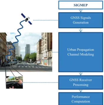 Figure 1: Simulation of a GNSS signal  transmission/reception chain by SiGMeP 