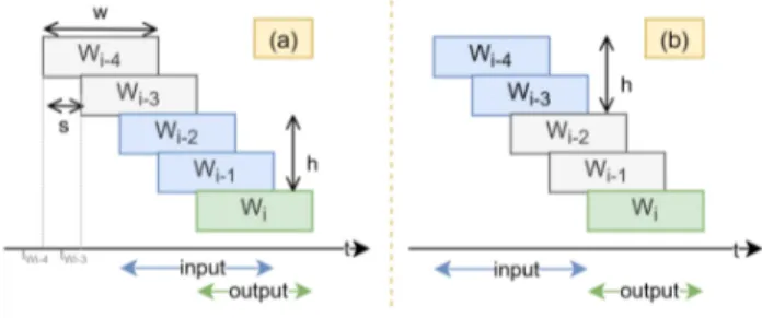 Figure 1: A set of ℎ = 2 input windows of size 