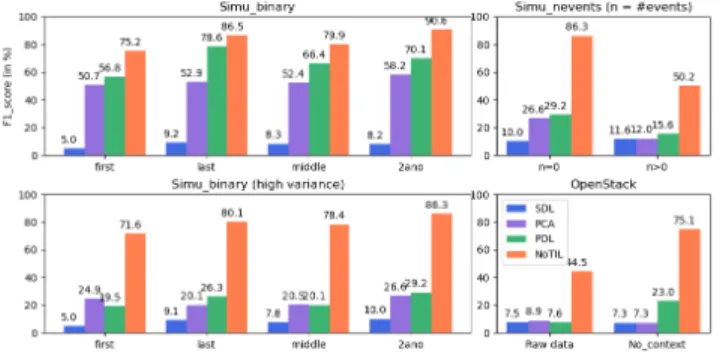Figure 3: F1_scores of the understudied methods on simu- simu-lated datasets and OpenStack.