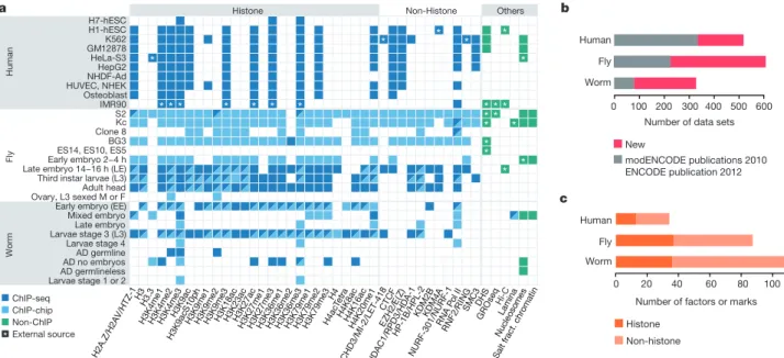 Figure 1 | Overview of the data set. a, Histone modifications, chromosomal proteins and other profiles mapped in at least two species (see Supplementary Fig