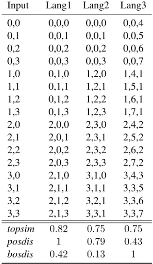 Figure 3: Average accuracy on unseen combinations as a function of agents capacity ((hidden size, number of layers)) for input sizes (i att = 2, i val = 10) and (i att = 2, i val = 100)