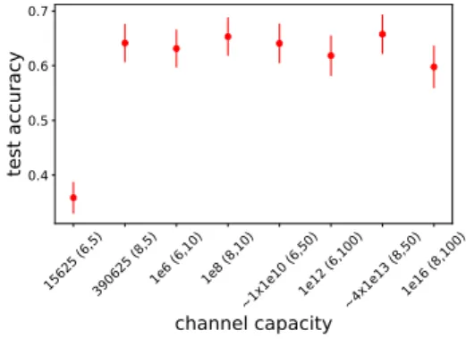 Figure 5: Average accuracy on unseen combinations as a function of channel capacity of the successful runs.