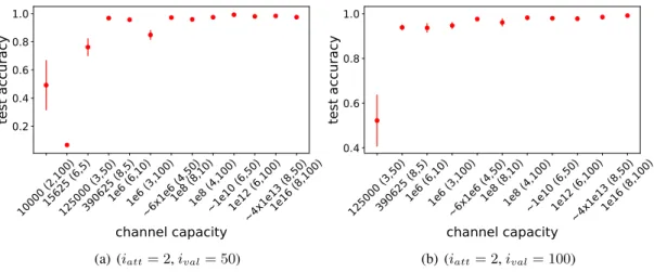 Figure 6: Average accuracy on unseen combinations as a function of channel capacity of the successful runs for two different (i att , i val )