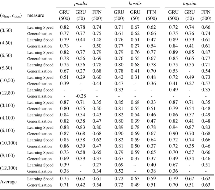 Table 7: Statistically significant (p &lt; 0.01) Spearman correlations between retraining performance (measured by new Receiver Learning Speed and Generalization) and compositionality measures (posdis, bosdis and topsim) for (i att = 2, i val = 100) and di
