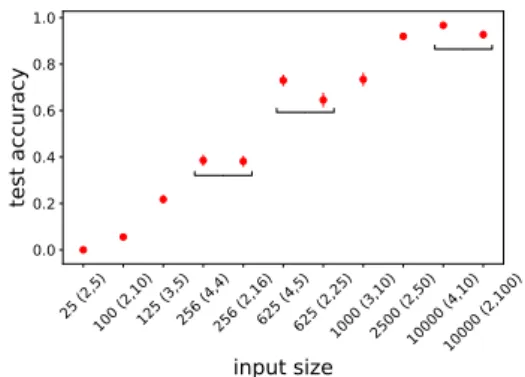 Figure 1: Average accuracy on unseen combinations as a function of input size of successful runs