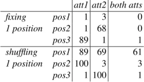 Table 1: Feeding shuffled messages from the analyzed language to the corresponding trained Receiver