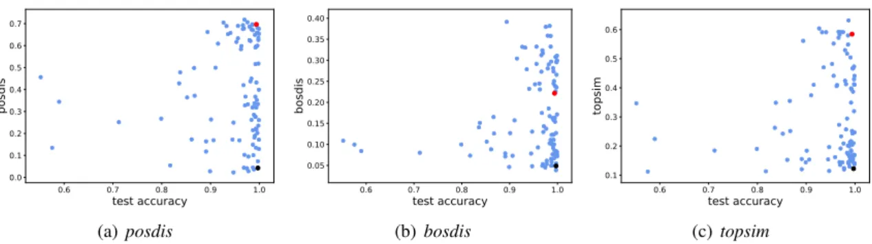 Figure 2: Compositionality in function of generalization. Each point represents a successful run in the (i att =2, i val =100, c len =3, c voc =100) setting