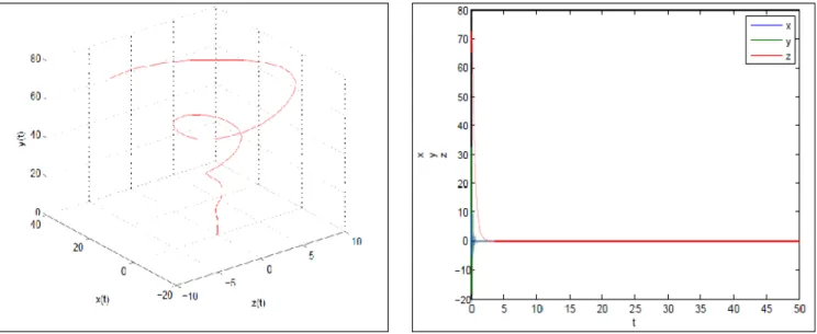 Fig. 4-2 – Le contrôle en boucle fermé décollé du système de Liu au point x 1 :