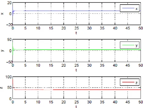 Fig. 4-3 –Le contrôle en boucle fermée décollée du système de Liu au point x 2 :