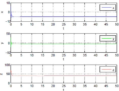 Fig. 4-4 –Le contrôle en boucle fermée décollée du système de Liu au point x 3 :
