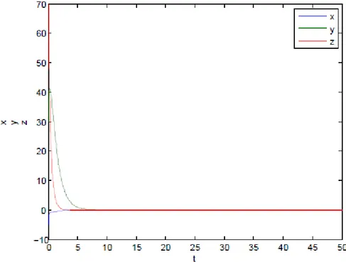 Fig. 4-5 –Le contrôle en boucle fermée décollée au 2 eme cas du système de Liu au point x 1 : , K 2 ]10; + 1 [