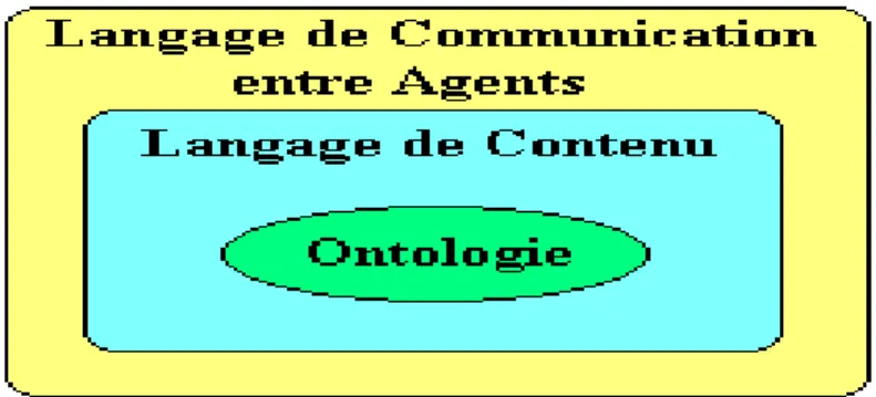 Fig. 2.1 Modèle des Langages de Communication entre Agents 
