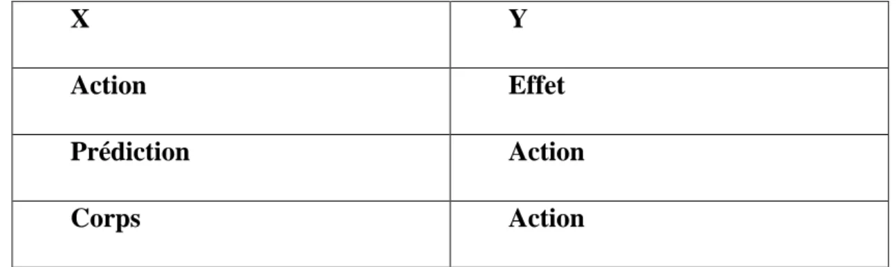Tab. 2.4  Éléments pour l'inférence de plans. 