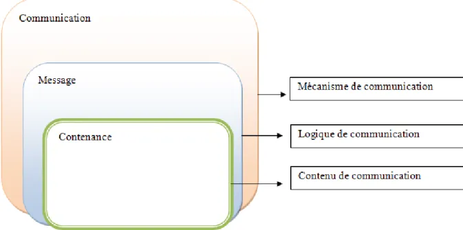 Fig. 2.2 Les trois couches d'un message KQML. 