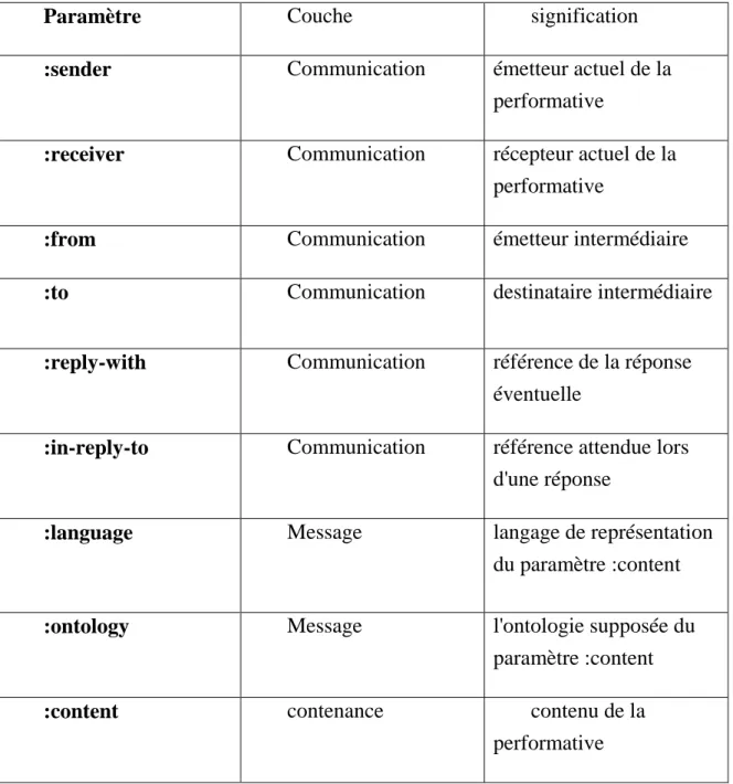 Tab. 2.5  Les paramètres d’un message KQML. 
