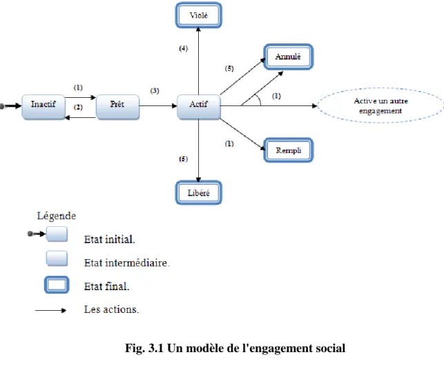 Fig. 3.1 Un modèle de l'engagement social 