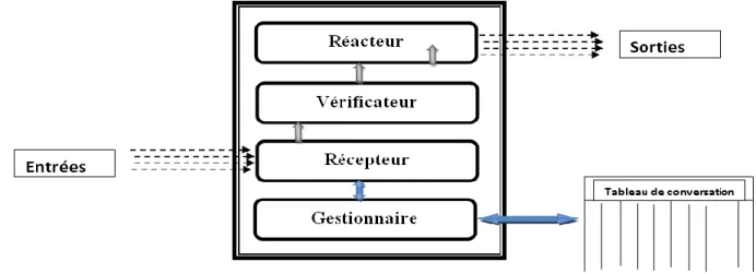 Fig. 3.5. L’agent superviseur  Les composants de SC : 
