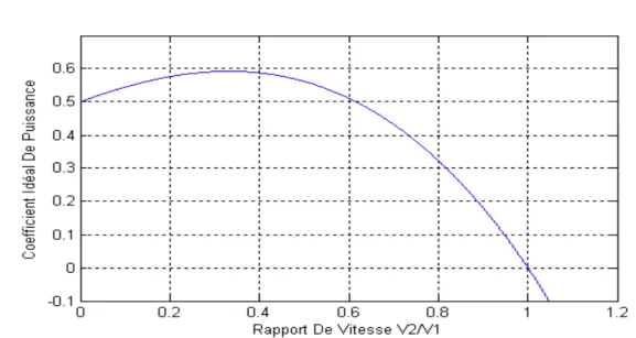 Figure 1.5 Coefficient de puissance en fonction du rapport de vitesse du vent      Ceci a été dérivé la première fois par A