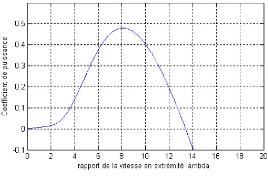 Figure 1.7 Coefficient de puissance  C p − λ    1.5.2 Caractéristiques de la puissance du rotor 