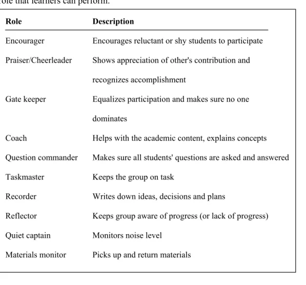 Table 2.1: Possible Student Roles in Cooperative Learning Groups  (Kagan, 1994; cited in Woolfolk, 2003, p