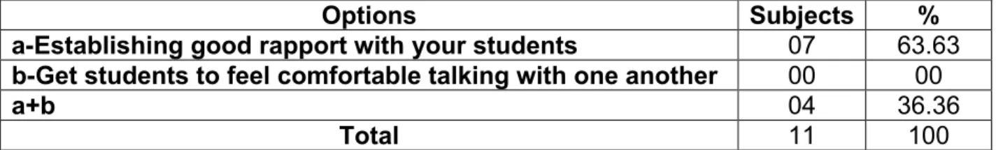 Table 4.7: Rate of Establishing a Relaxed Atmosphere 