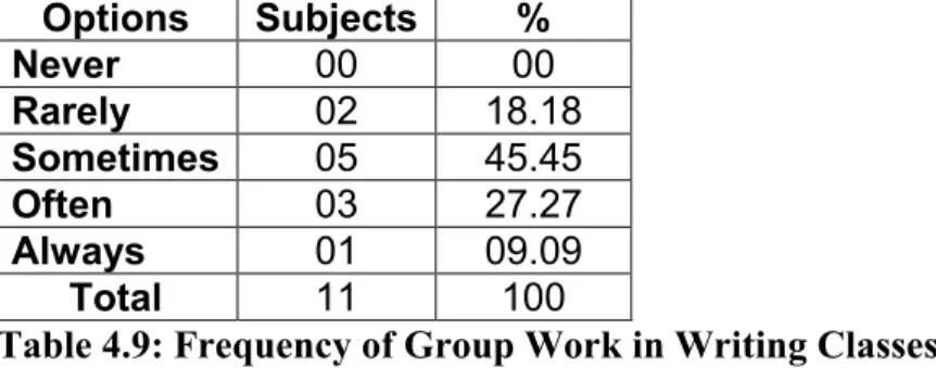 Table 4.9: Frequency of Group Work in Writing Classes  