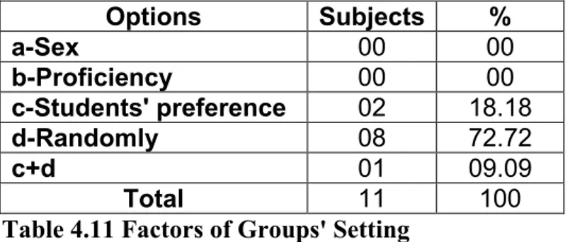 Table 4.11 Factors of Groups' Setting  