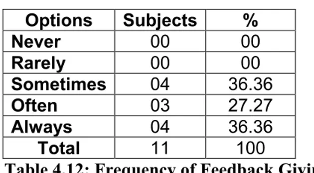 Table 4.12: Frequency of Feedback Giving 