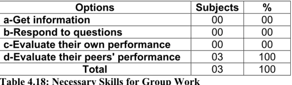 Table 4.18: Necessary Skills for Group Work 