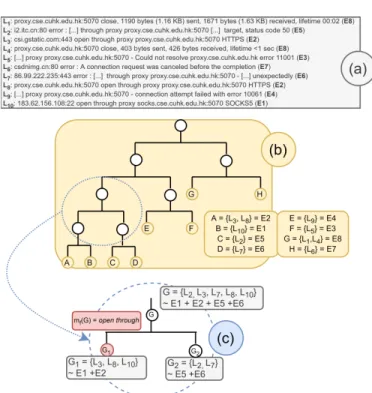 Fig. 1: METIN G dendrogram for the Proxifier dataset (a) the original logs (with labels (E n )) (b) the matching dendrogram with the final groups, perfectly matching the labels (bottom right corner) (c) an intermediate step with G divided in G 1