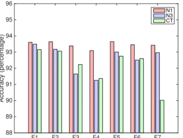 Fig. 7: Accuracy of OD-pair delay classification with a thresh- thresh-old of 30, 60 and 90 min, and prediction horizon of 2 hr, using neural net N1 with feature F2.