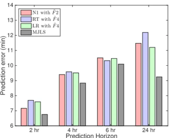 Fig. 12: N2, RT, LR and MJLS prediction errors of airport delays, for 2 hr, 4 hr, 6 hr, and 24 hr prediction horizons.
