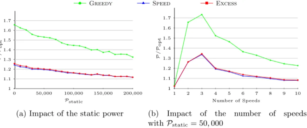 Fig. 2: Study of the impact of the static power and of the number of speeds, for trees of 20 nodes, for random requests between 0 and 100, average on 100 tests.