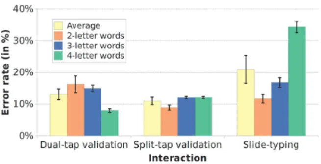 Fig. 2. Error rate when typing a word by technique and by word length (Color figure online)