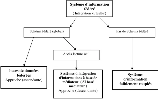 Figure 1.1 : Les approches d’intégration de données hétérogènes et distribuées  