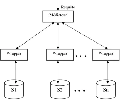 Figure 1.3 : Architecture d’un système d’intégration d’informations à base de médiateur[BONN 99] 