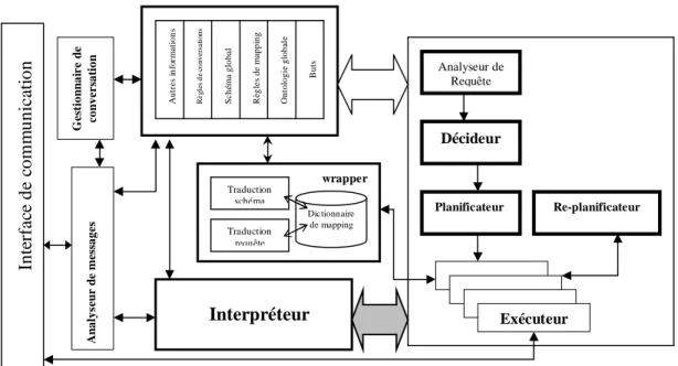 Figure 5.2 : L’architecture interne d’un agent de notre solutionInterface de communicationAnalyseur de messages