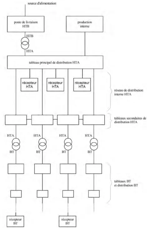 Figure I.1- Structure générale d'un réseau privé de distribution